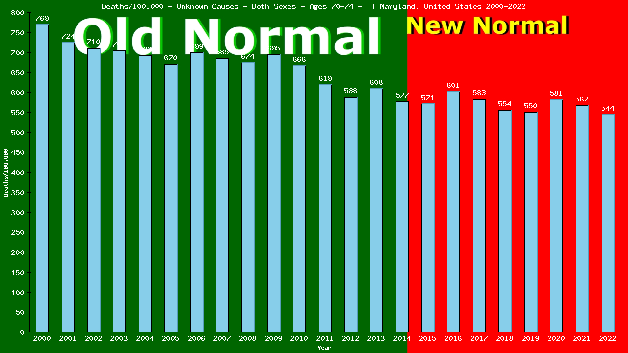 Graph showing Deaths/100,000 elderly men and women 70-74 from Unknown Causes